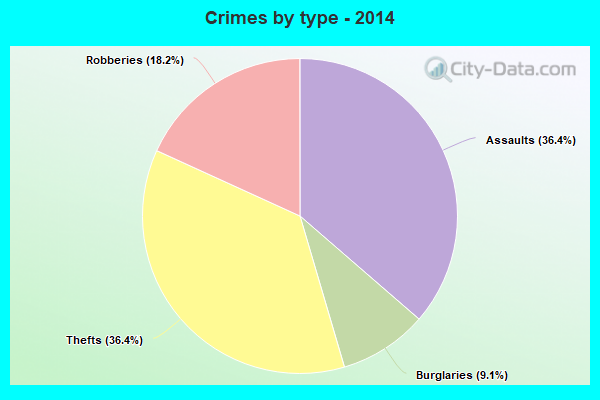 Crimes by type - 2014