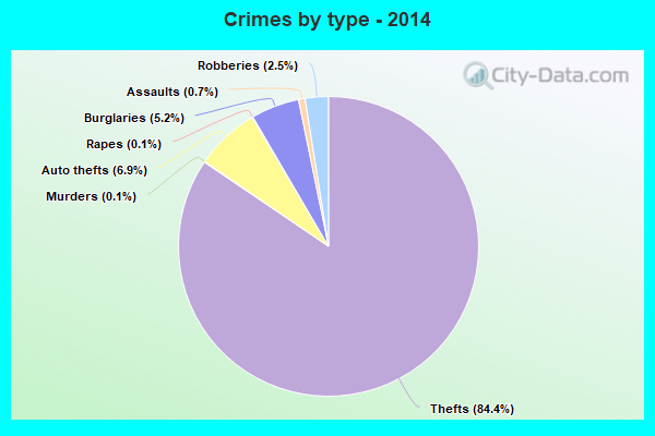 Crimes by type - 2014