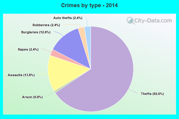 Crimes by type - 2014