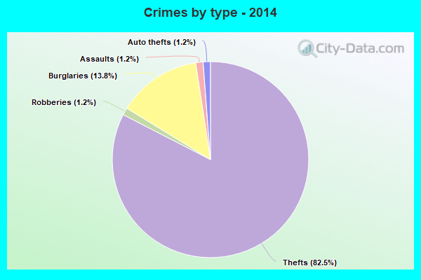 Crimes by type - 2014