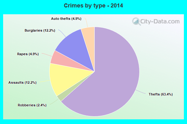 Crimes by type - 2014