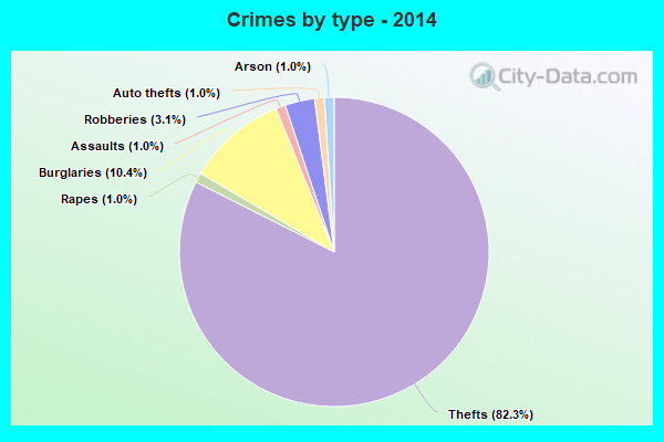 Crimes by type - 2014