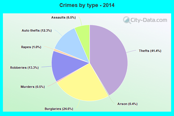 Crimes by type - 2014