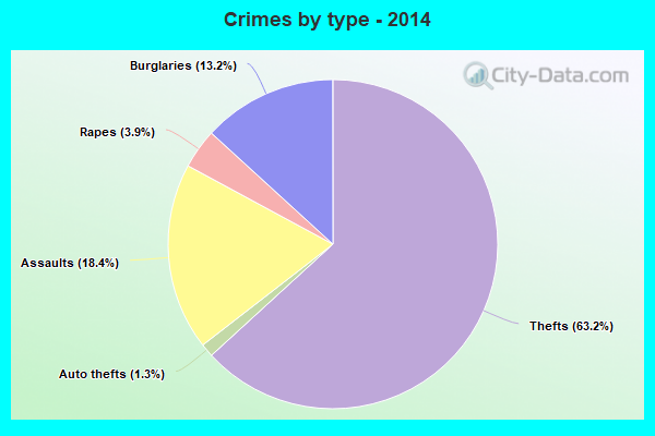 Crimes by type - 2014