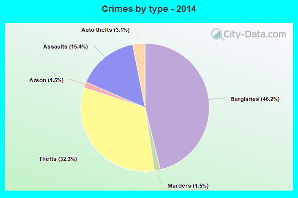 Crimes by type - 2014