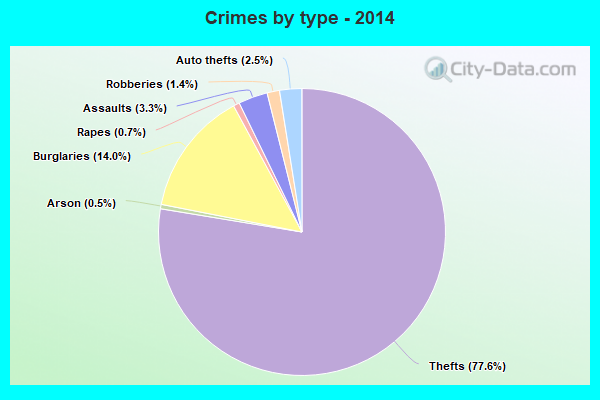 Crimes by type - 2014