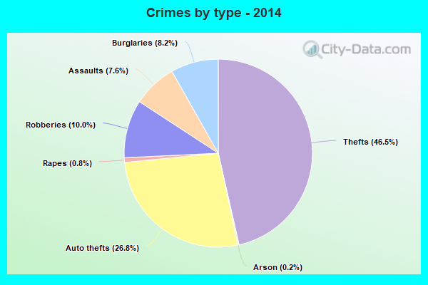 Crimes by type - 2014