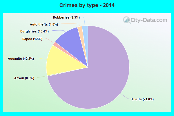 Crimes by type - 2014