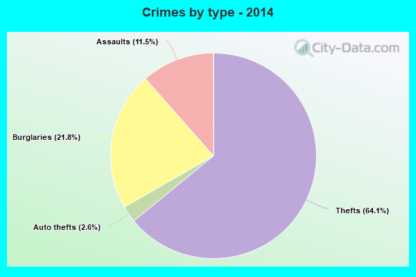 Crimes by type - 2014