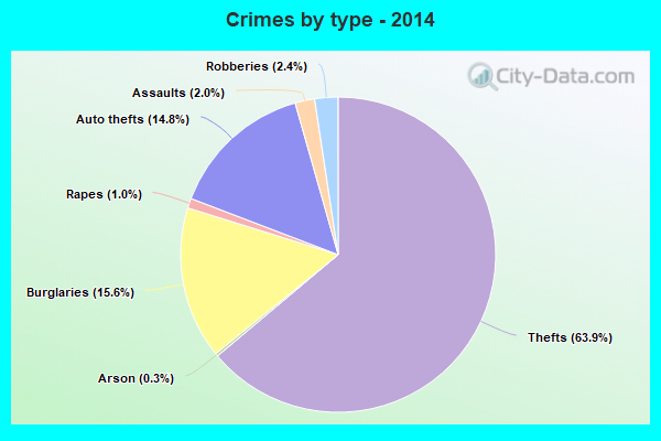 Crimes by type - 2014