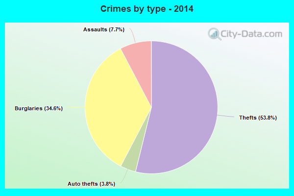 Crimes by type - 2014