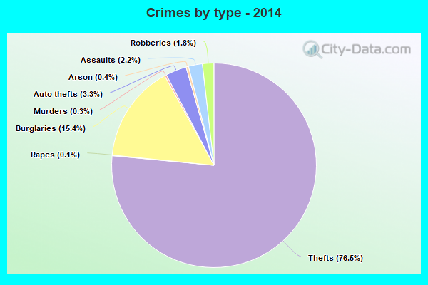 Crimes by type - 2014