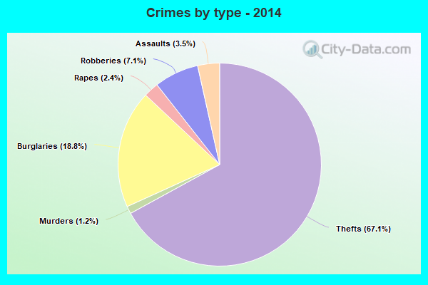 Crimes by type - 2014