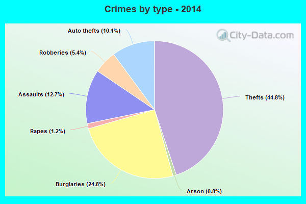 Crimes by type - 2014