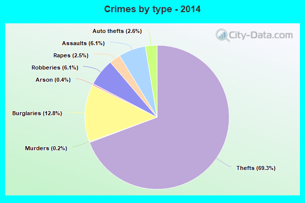 Crimes by type - 2014