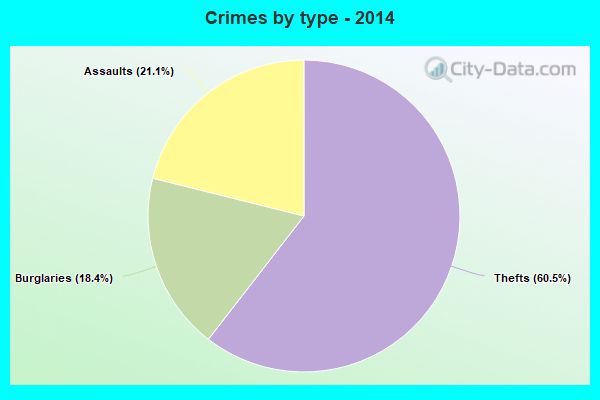 Crimes by type - 2014