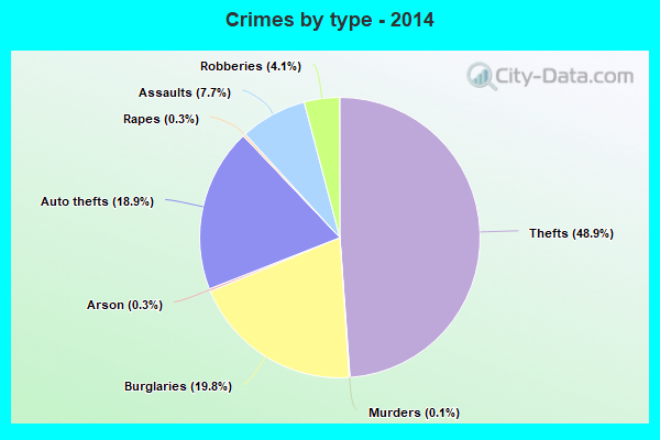 Crimes by type - 2014