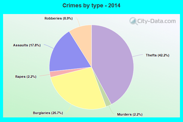 Crimes by type - 2014