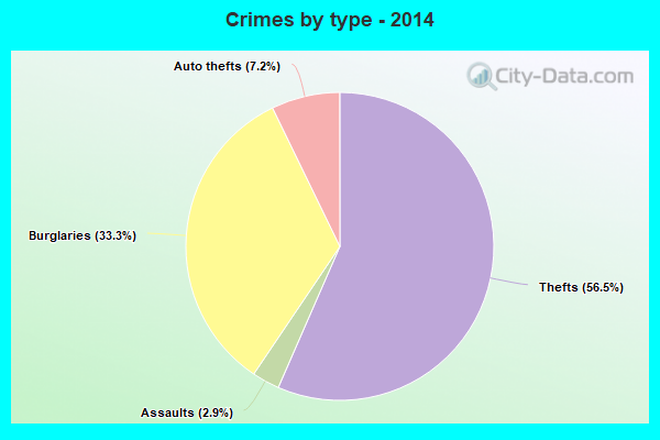 Crimes by type - 2014