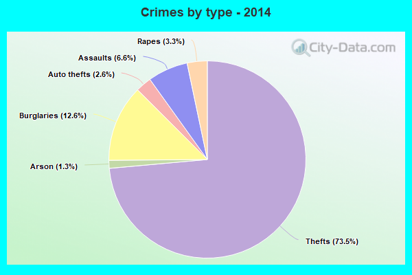 Crimes by type - 2014