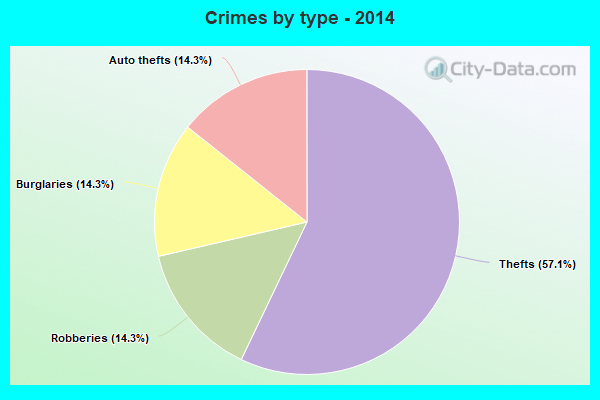 Crimes by type - 2014