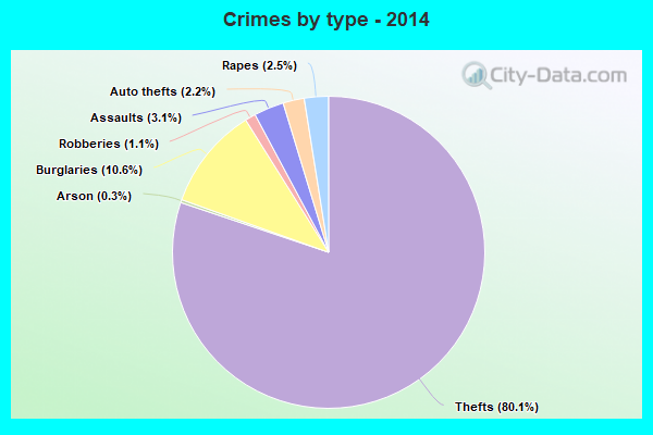 Crimes by type - 2014