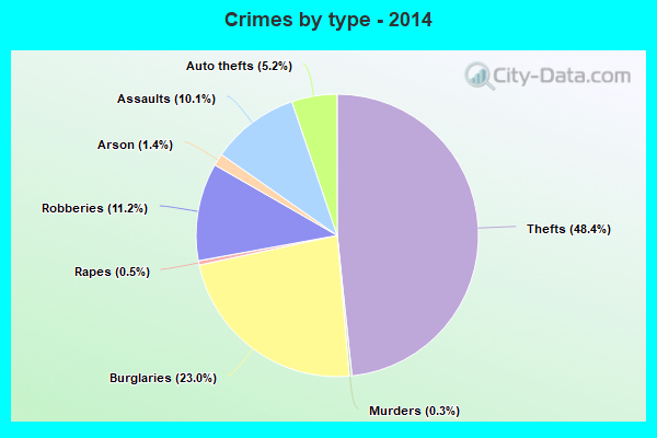 Crimes by type - 2014