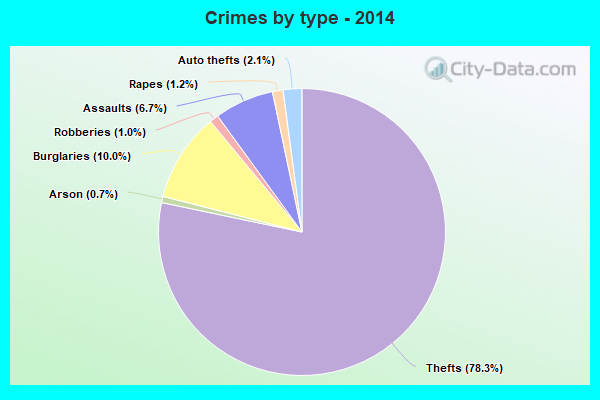 Crimes by type - 2014