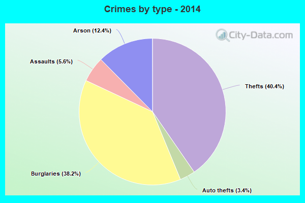 Crimes by type - 2014