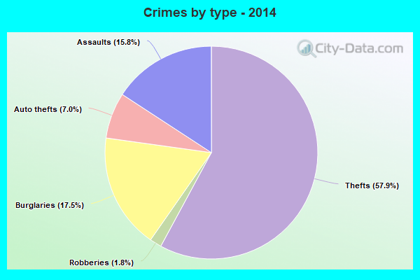 Crimes by type - 2014