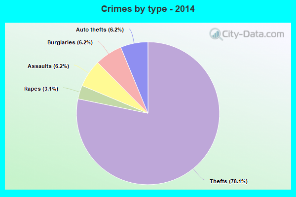 Crimes by type - 2014