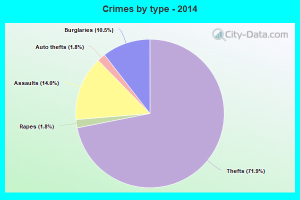 Crimes by type - 2014