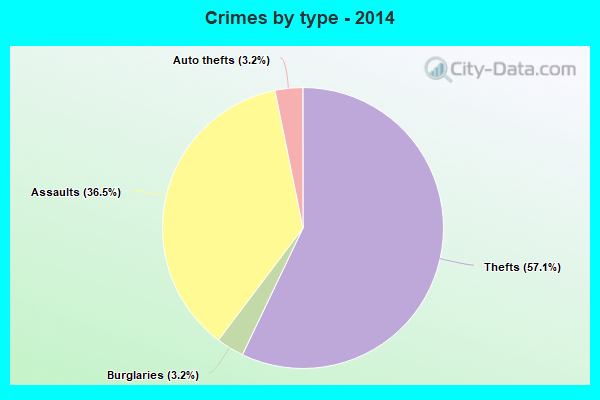 Crimes by type - 2014