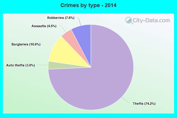 Crimes by type - 2014