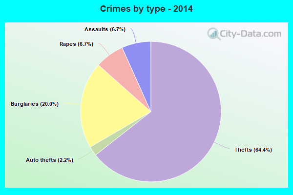 Crimes by type - 2014