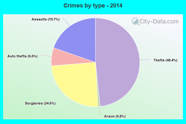 Crimes by type - 2014