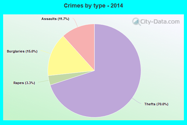 Crimes by type - 2014