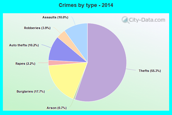 Crimes by type - 2014