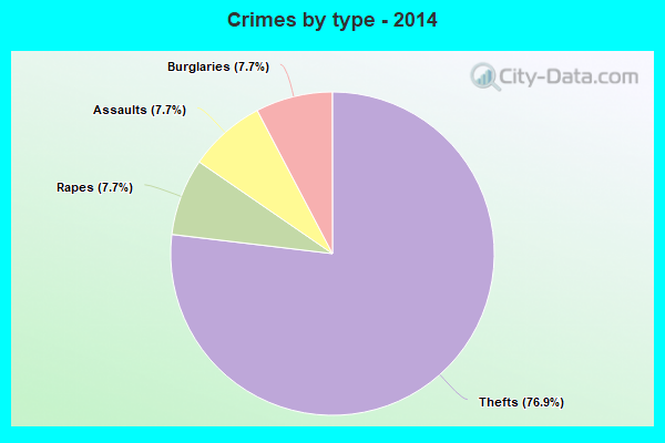 Crimes by type - 2014