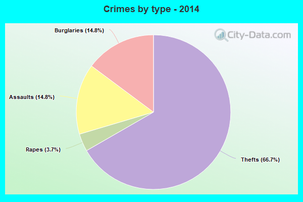 Crimes by type - 2014