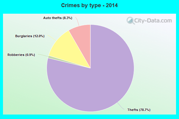 Crimes by type - 2014