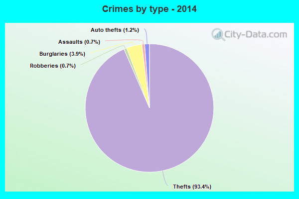 Crimes by type - 2014