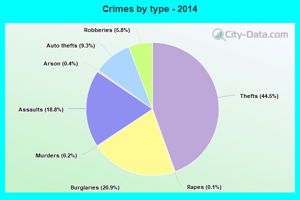 Crimes by type - 2014