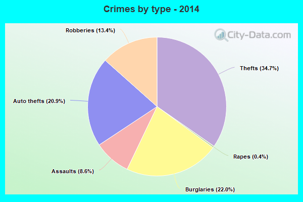 Crimes by type - 2014