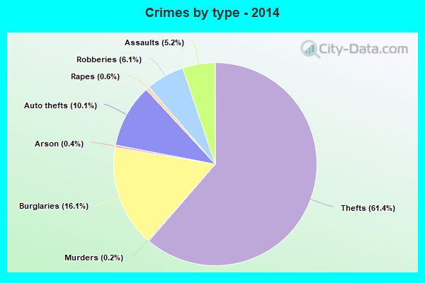 Crimes by type - 2014