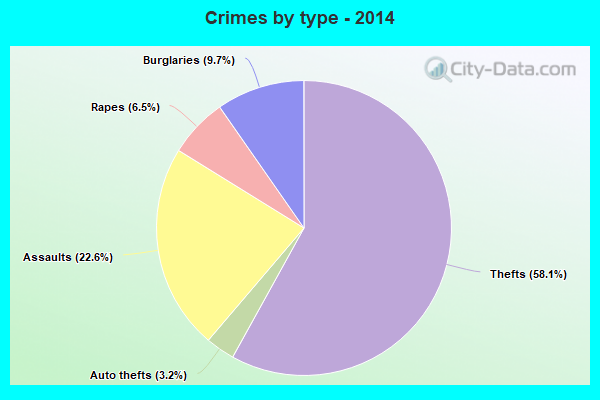 Crimes by type - 2014