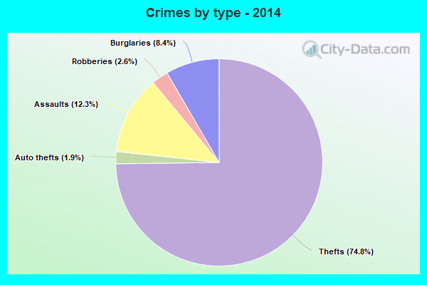 Crimes by type - 2014