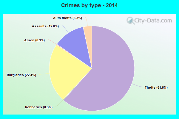 Crimes by type - 2014