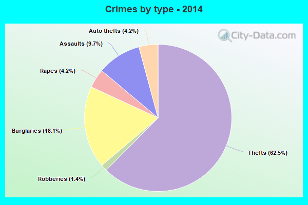 Crimes by type - 2014