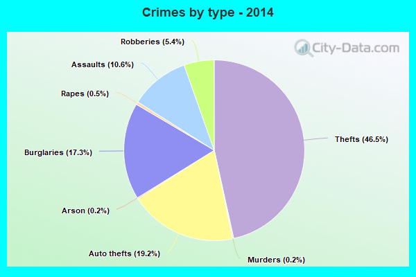 Crimes by type - 2014